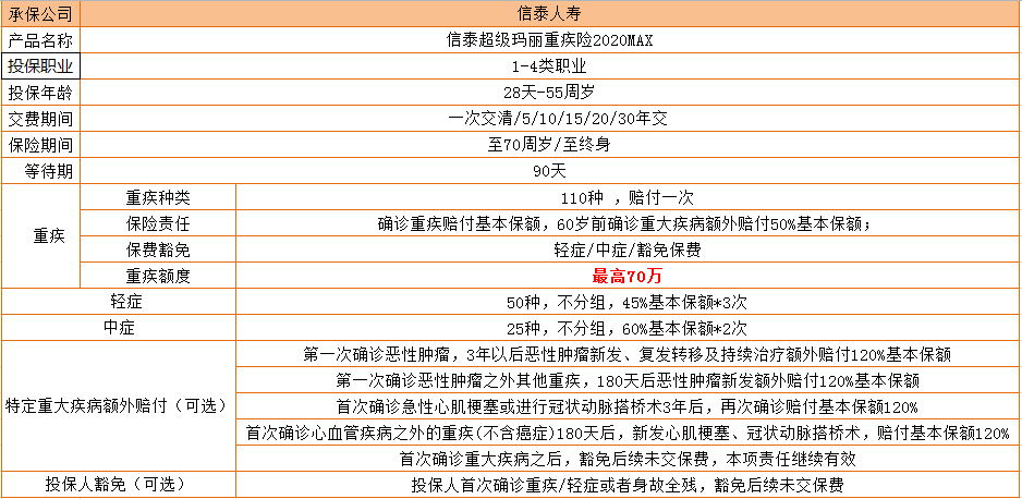重疾险该怎么选？信泰超级玛丽2020max重疾险值得买吗？-第4张图片-牧野网
