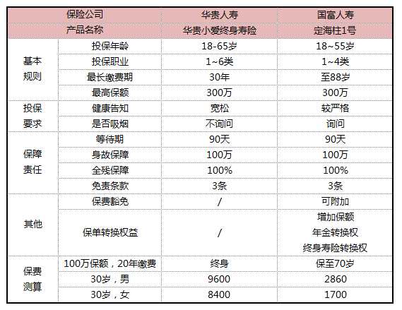 选择终身寿险还是定期寿险好？选择年金险还是终身寿险好？-第6张图片-牧野网