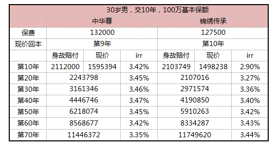 选择终身寿险还是定期寿险好？选择年金险还是终身寿险好？-第8张图片-牧野网