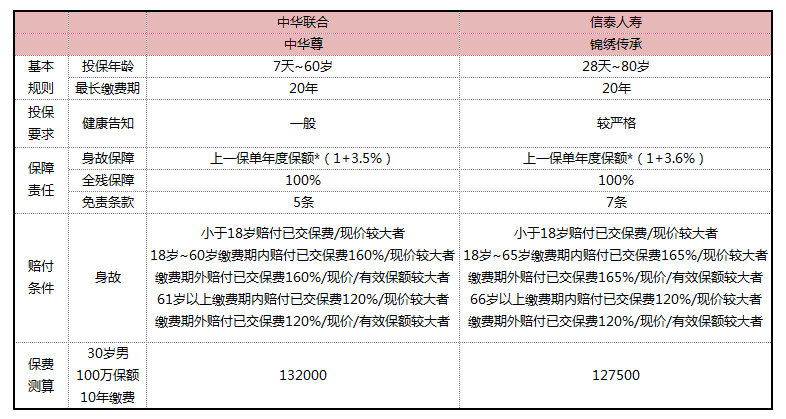 选择终身寿险还是定期寿险好？选择年金险还是终身寿险好？-第7张图片-牧野网