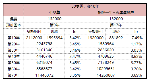 选择终身寿险还是定期寿险好？选择年金险还是终身寿险好？-第9张图片-牧野网