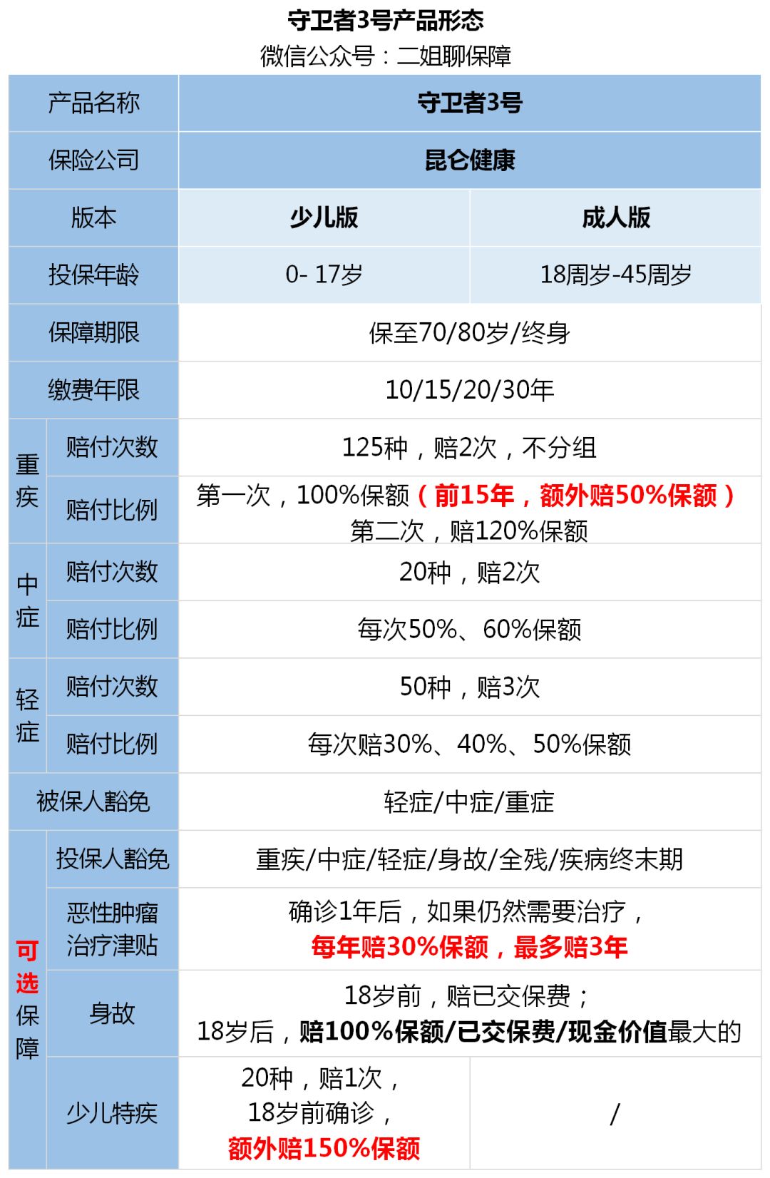 守卫者3号重疾险亮点有哪些？-第2张图片-牧野网