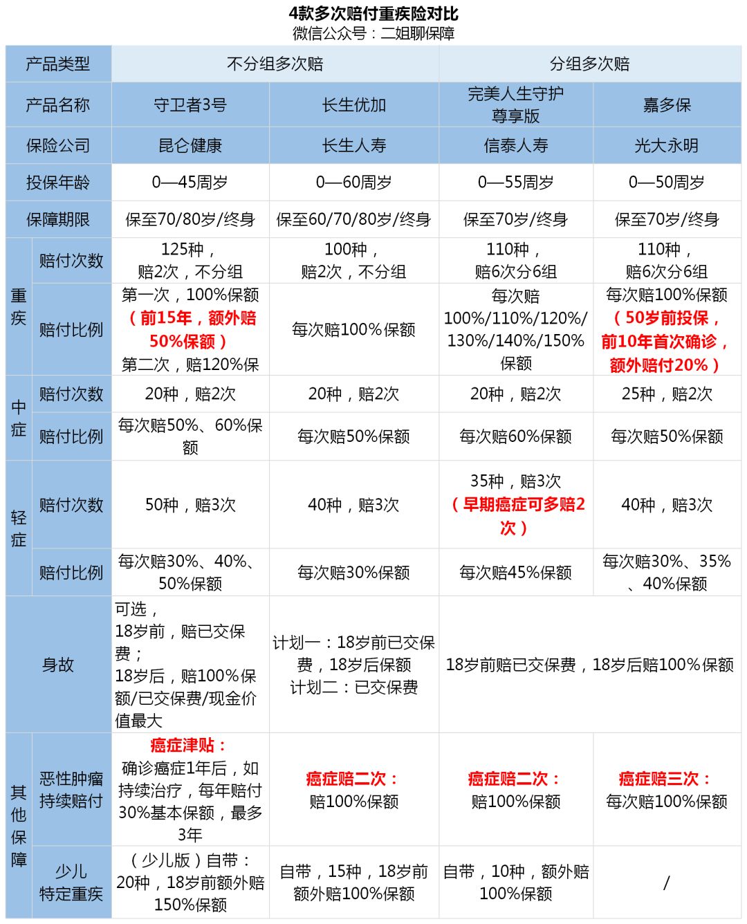 守卫者3号重疾险亮点有哪些？-第5张图片-牧野网