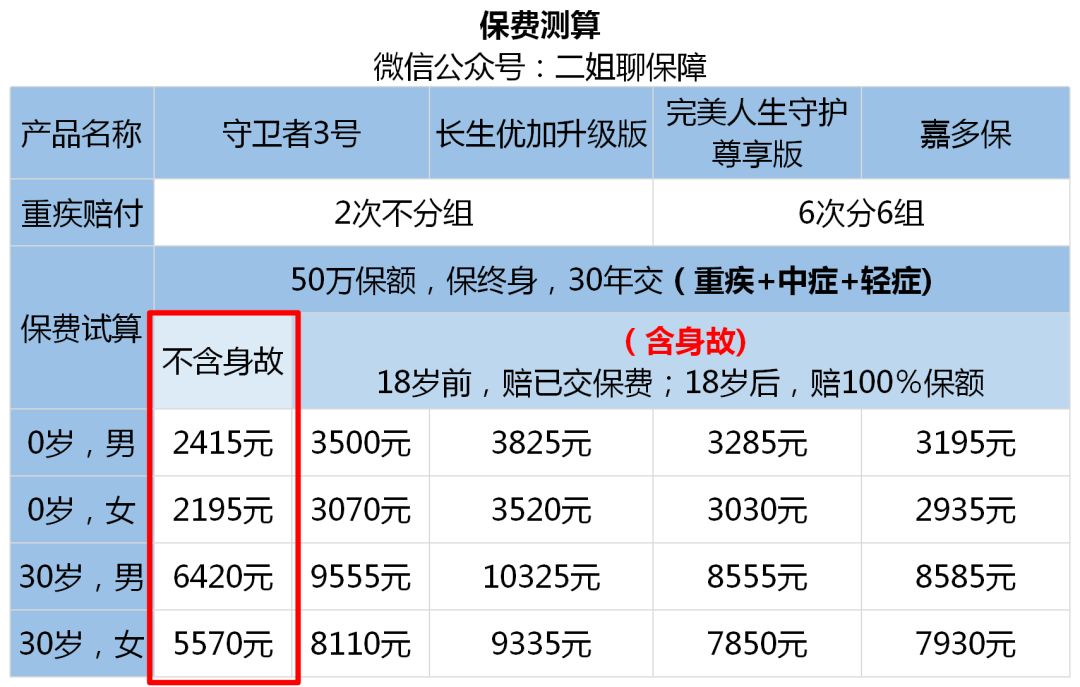 守卫者3号重疾险亮点有哪些？-第6张图片-牧野网