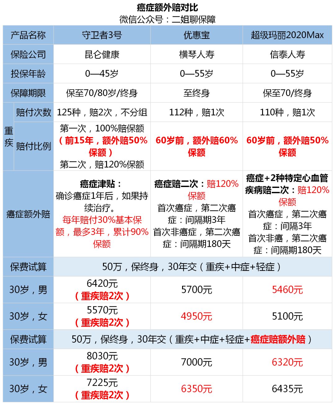 守卫者3号重疾险亮点有哪些？-第7张图片-牧野网