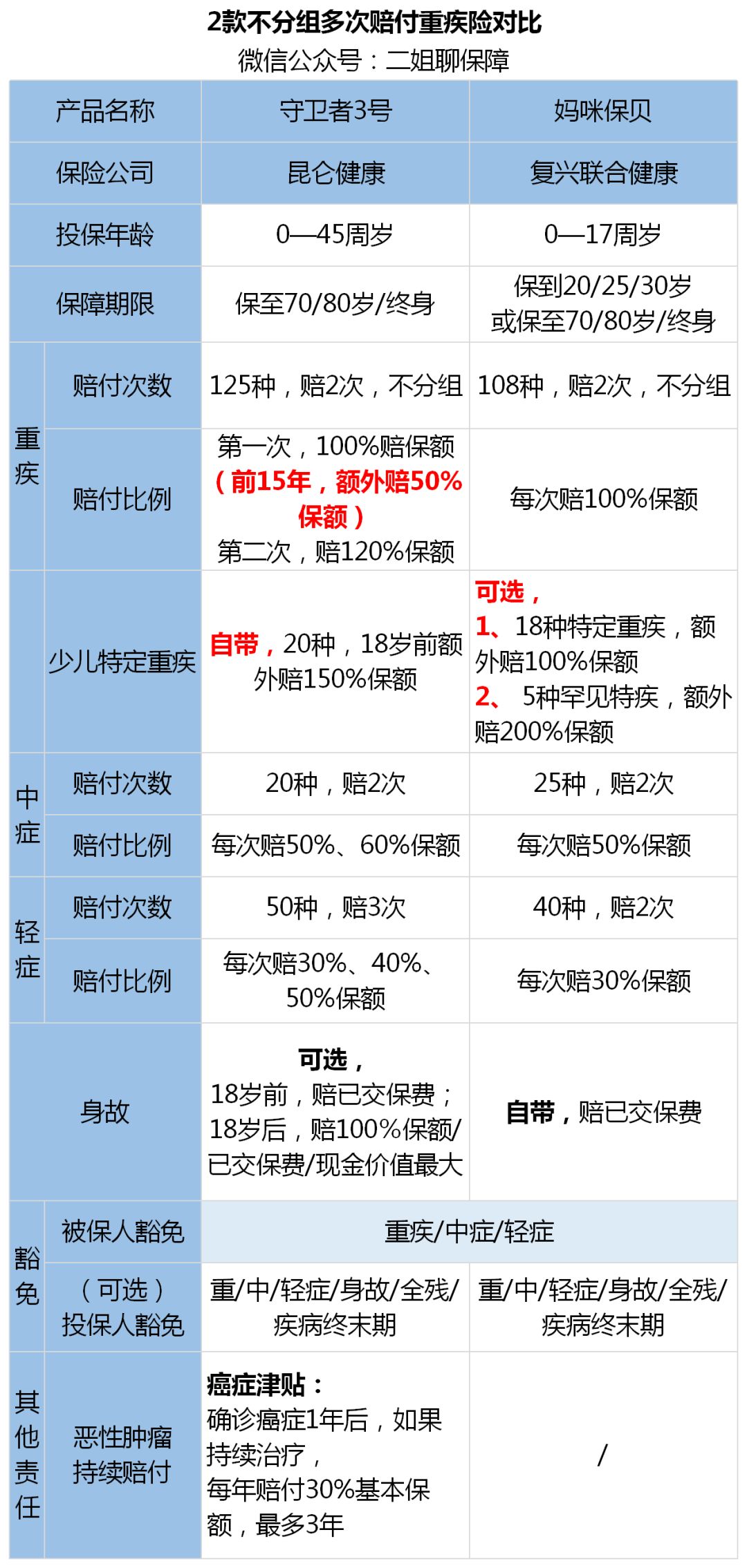 守卫者3号重疾险亮点有哪些？-第9张图片-牧野网