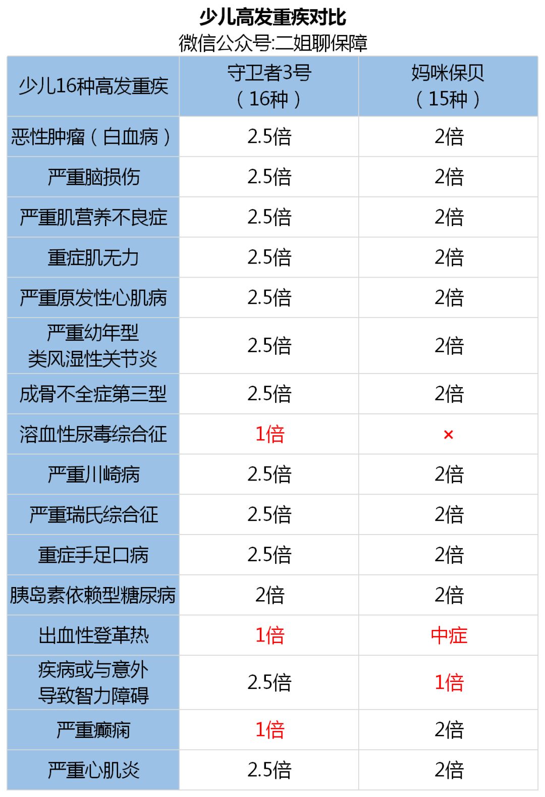 守卫者3号重疾险亮点有哪些？-第10张图片-牧野网