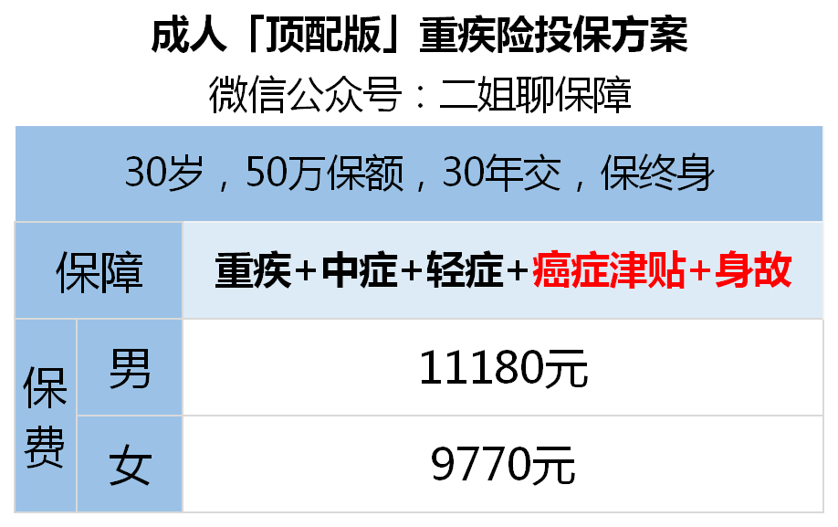 守卫者3号重疾险亮点有哪些？-第13张图片-牧野网