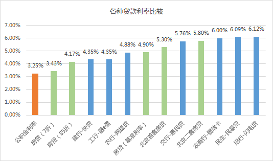 贷款利率低至4.35%,要不要贷款买基金？-第7张图片-牧野网