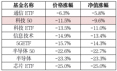 下杀的科技板块，现在还面临哪些风险？