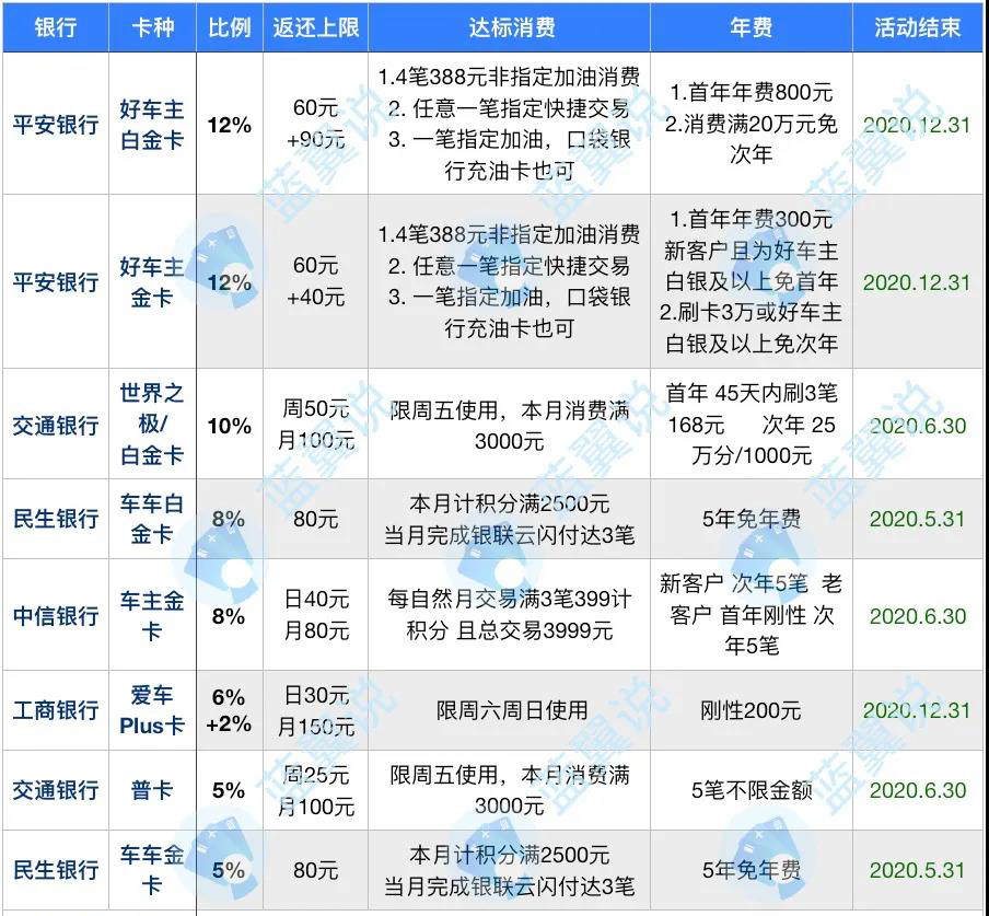 平安好车主信用卡怎么用？