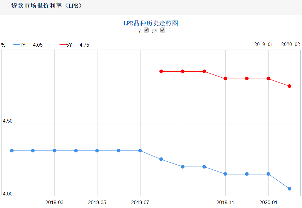 房贷利率换成LPR会更划算吗？-第3张图片-牧野网