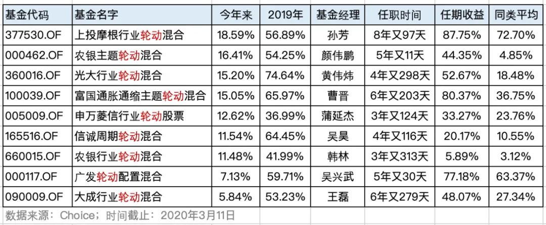 行业配置均衡的轮动策略基金，能否踏准市场节奏？-第1张图片-牧野网
