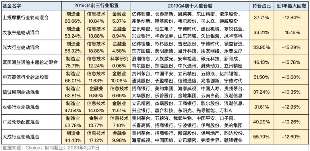 行业配置均衡的轮动策略基金，能否踏准市场节奏？-第2张图片-牧野网