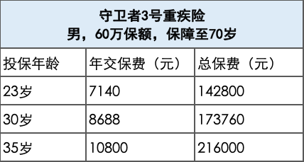 什么时候买保险最亏？-第1张图片-牧野网