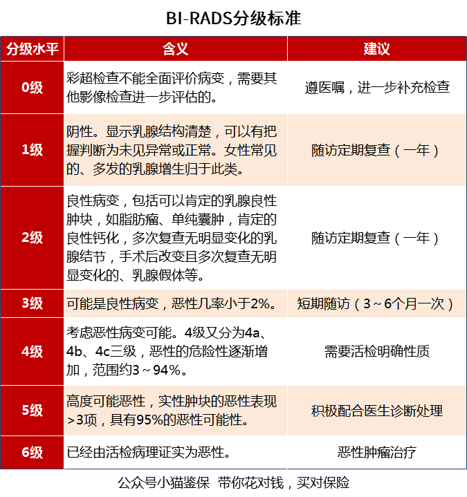 体检查出乳腺疾病，怎么预防？还能投保吗？-第4张图片-牧野网