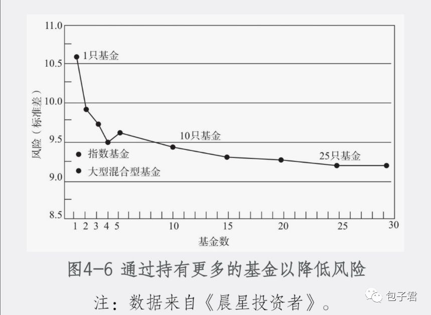 普通投资者持有多少只基金比较合适？-第1张图片-牧野网