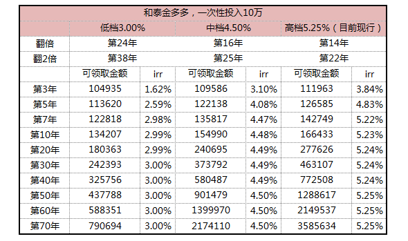 和泰人寿金多多万能年金险怎么样？-第2张图片-牧野网