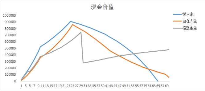 自在人生年金险怎么样？-第3张图片-牧野网