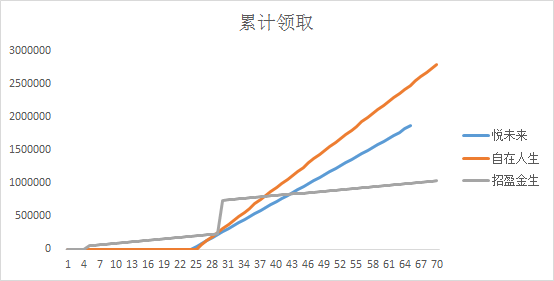 自在人生年金险怎么样？-第4张图片-牧野网