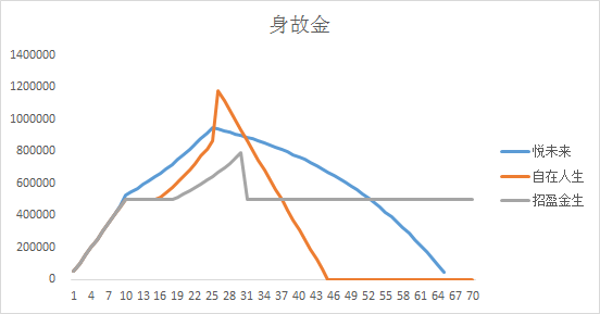 自在人生年金险怎么样？-第5张图片-牧野网
