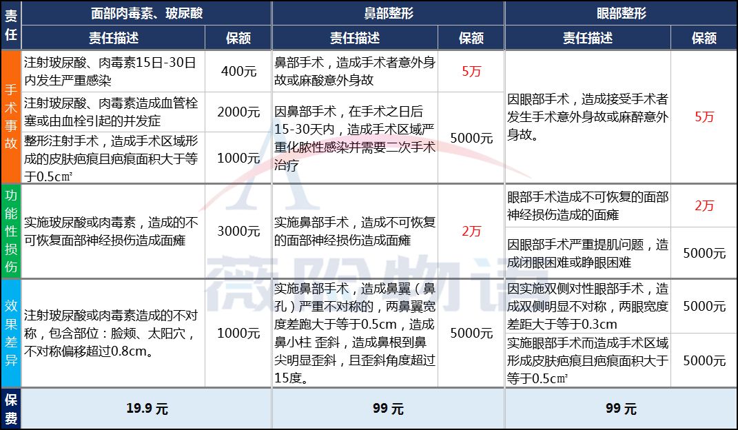泰康医美整形综合意外保险怎么样？-第1张图片-牧野网