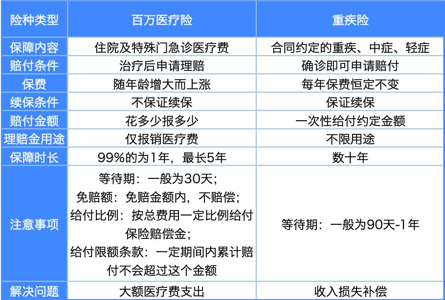 买了百万医疗还需要买重疾险吗？-第9张图片-牧野网