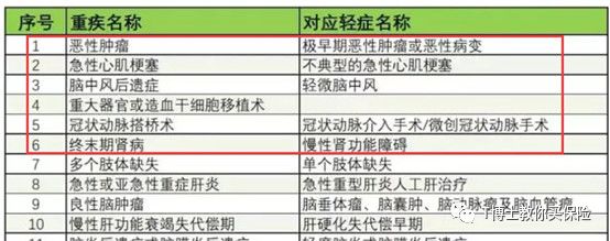 如何挑到最适合的重疾险？-第4张图片-牧野网