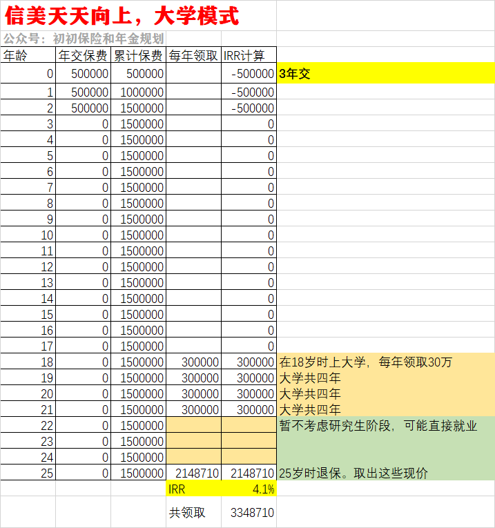 0岁男宝，18岁读大学，如何现在购买教育金？-第5张图片-牧野网