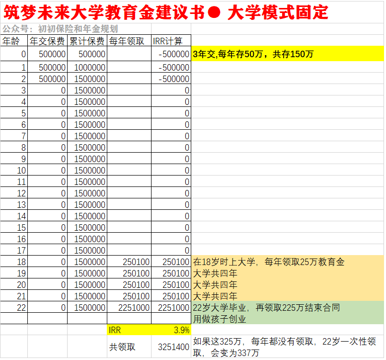 0岁男宝，18岁读大学，如何现在购买教育金？-第3张图片-牧野网