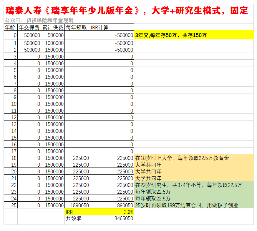 0岁男宝，18岁读大学，如何现在购买教育金？-第4张图片-牧野网