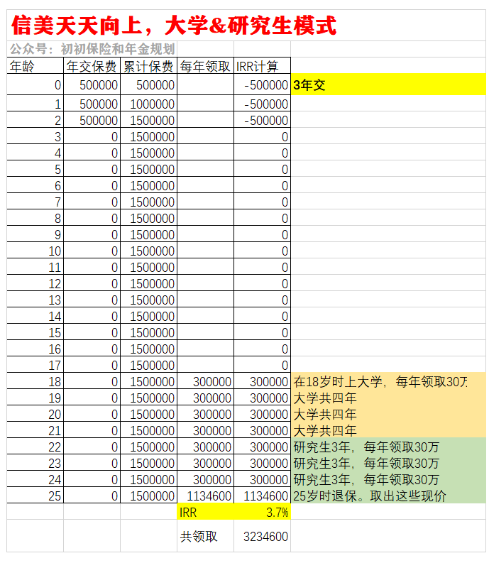 0岁男宝，18岁读大学，如何现在购买教育金？-第6张图片-牧野网