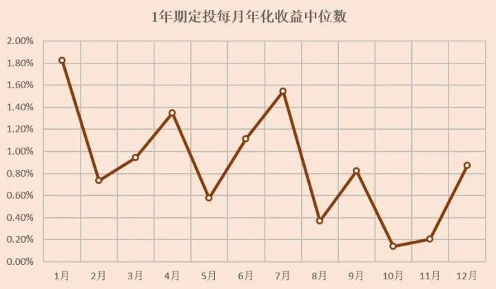 基金定投一定赚钱吗？-第3张图片-牧野网