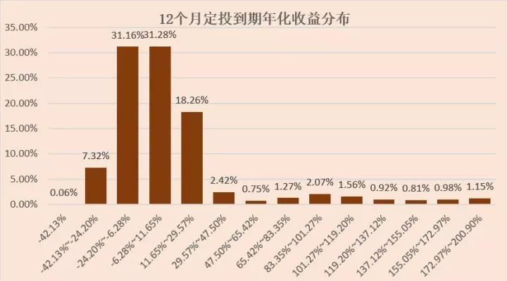 基金定投一定赚钱吗？-第6张图片-牧野网