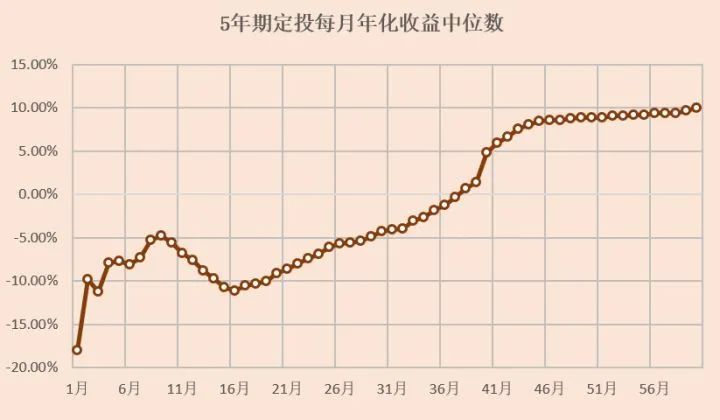 基金定投一定赚钱吗？-第5张图片-牧野网