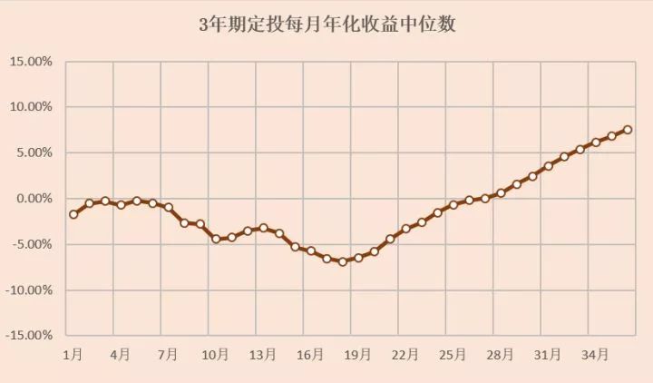 基金定投一定赚钱吗？-第4张图片-牧野网