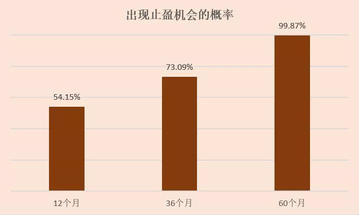 基金定投一定赚钱吗？-第9张图片-牧野网