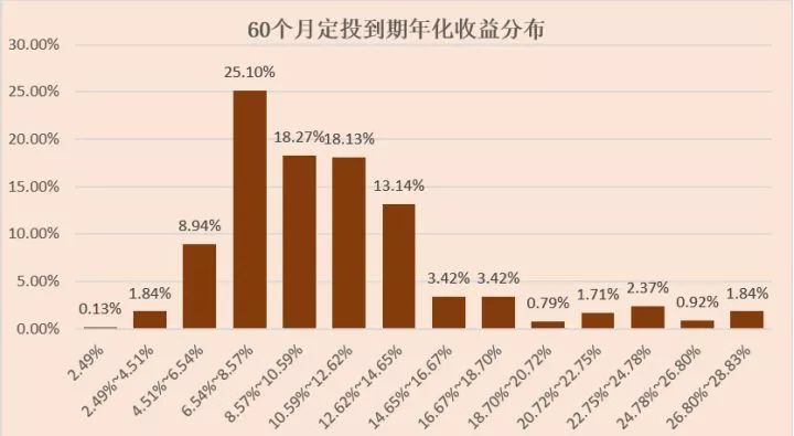 基金定投一定赚钱吗？-第8张图片-牧野网