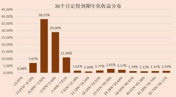 基金定投一定赚钱吗？-第7张图片-牧野网