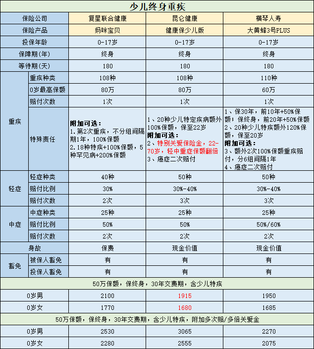 ​健康保少儿版重疾险有哪些亮点？-第5张图片-牧野网