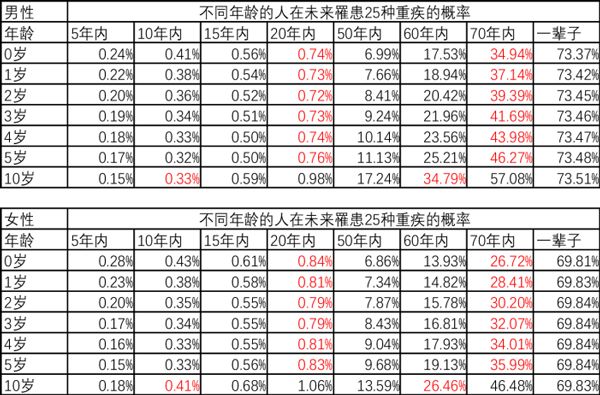 ​健康保少儿版重疾险有哪些亮点？-第3张图片-牧野网