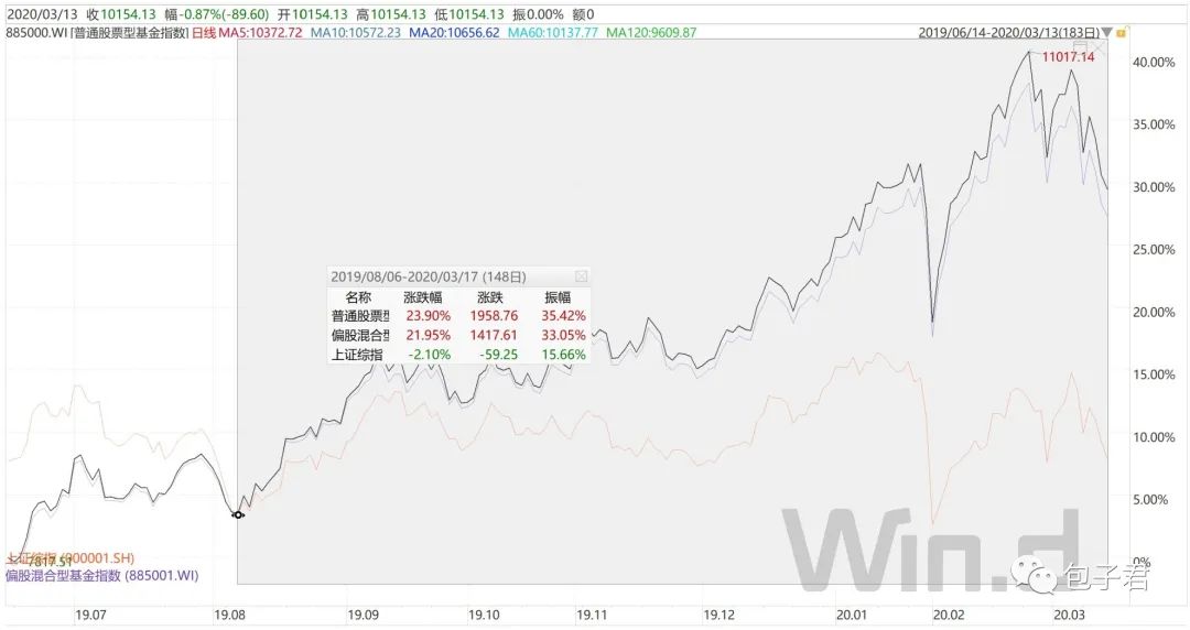 现在要不要卖出股票型基金以避险？-第2张图片-牧野网