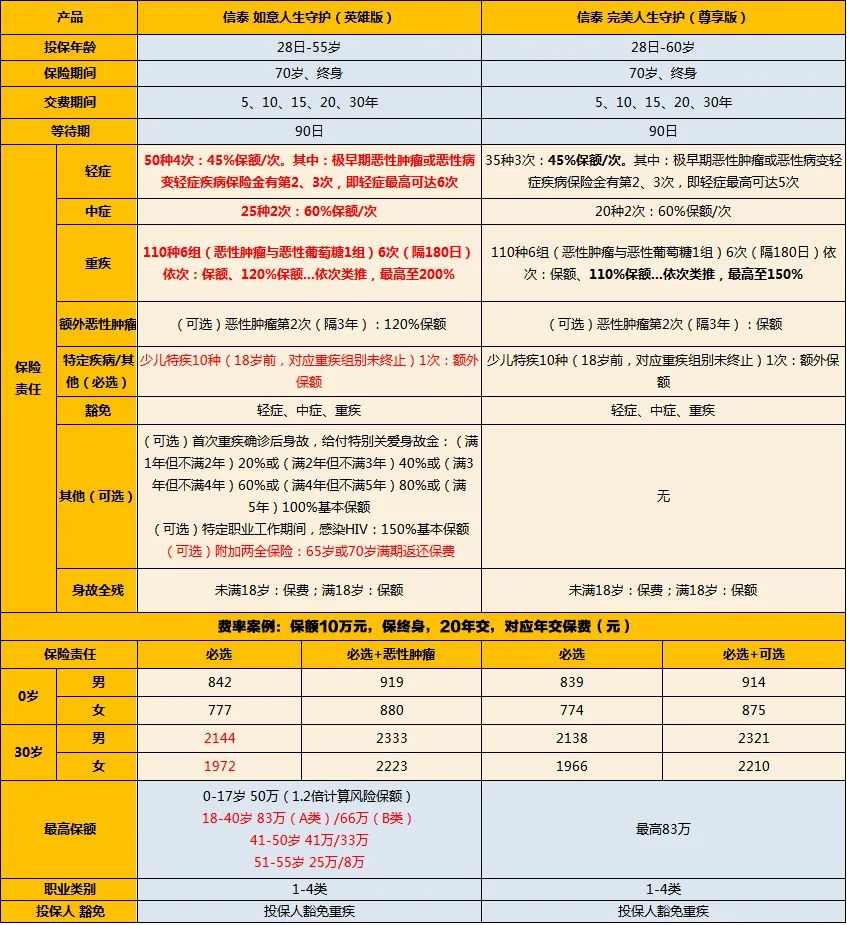 如意人生守护英雄版重疾险保障责任怎么样？-第2张图片-牧野网
