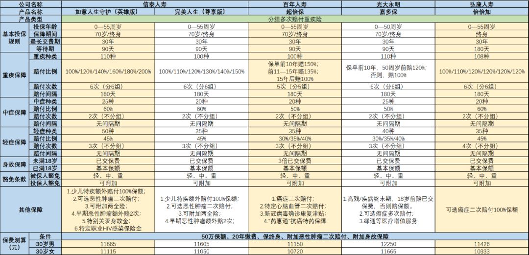 如意人生守护英雄版重疾险保障责任怎么样？-第3张图片-牧野网