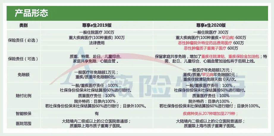 尊享e生2020版升级有哪些亮点？保障责任怎么样？-第2张图片-牧野网