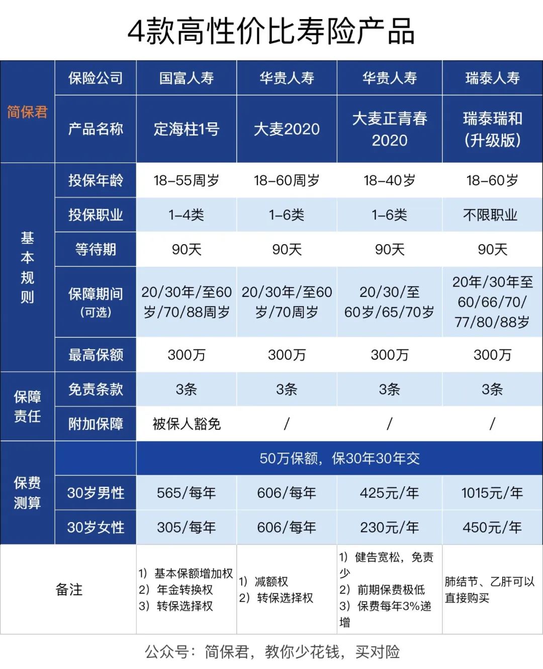 怎么判断寿险的优劣？寿险买哪个好？-第5张图片-牧野网
