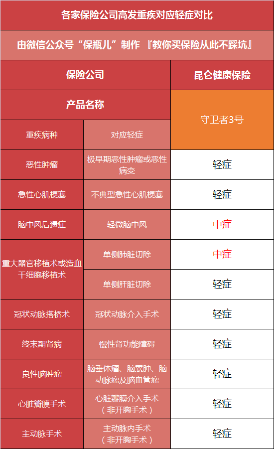 昆仑健康保险守卫者3号保障怎么样？值得买吗？-第5张图片-牧野网