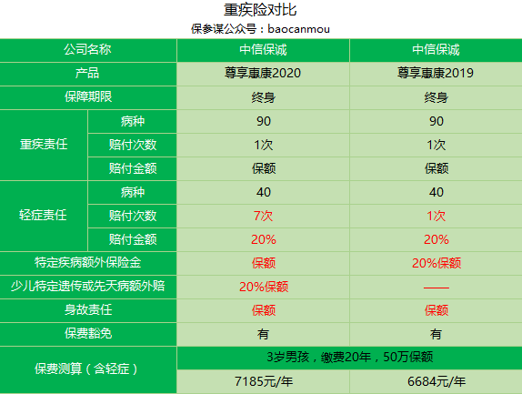 中信保诚尊享惠康2020少儿重大疾病保险保障责任有哪些？-第17张图片-牧野网