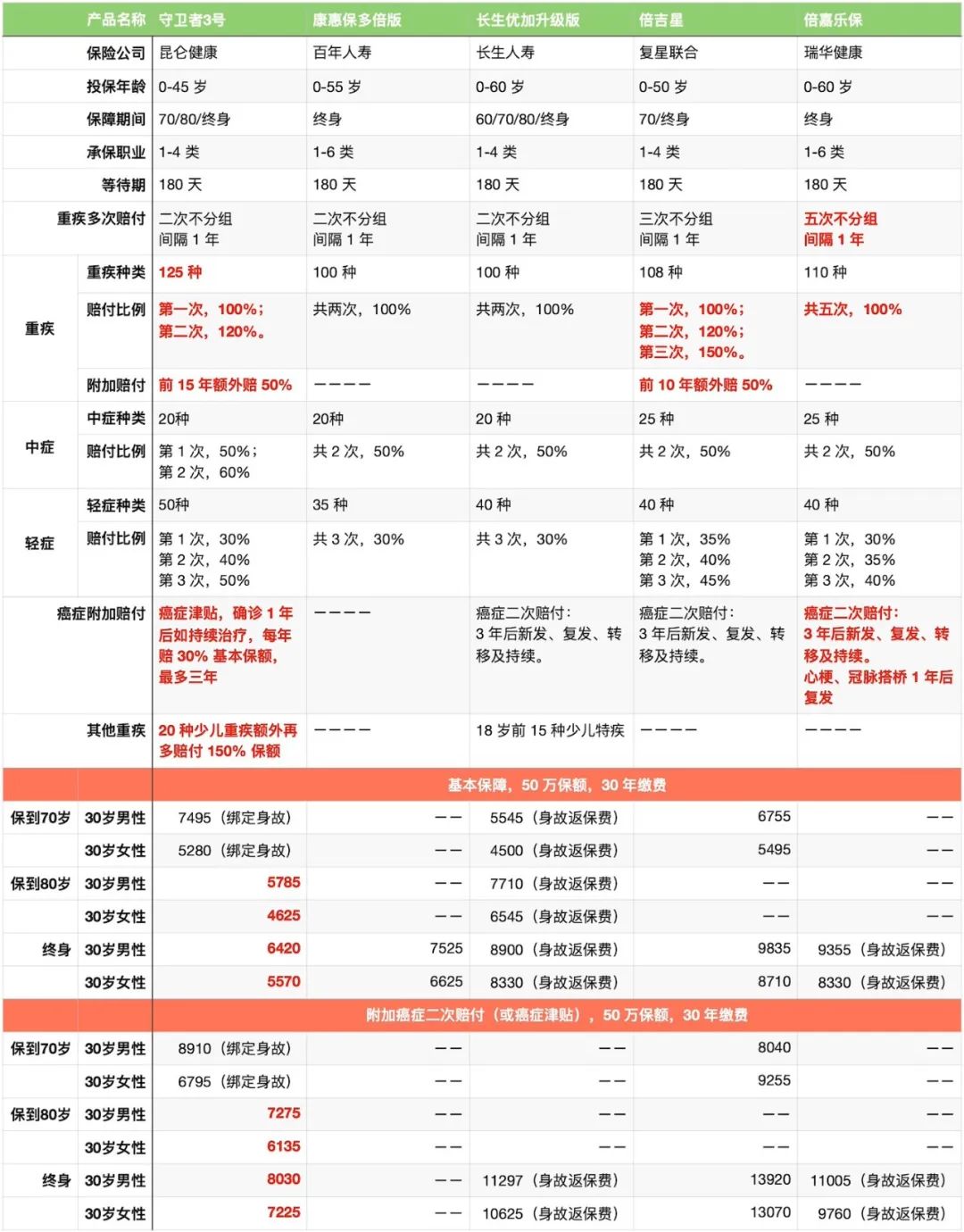 多次重疾险怎么买？-第2张图片-牧野网