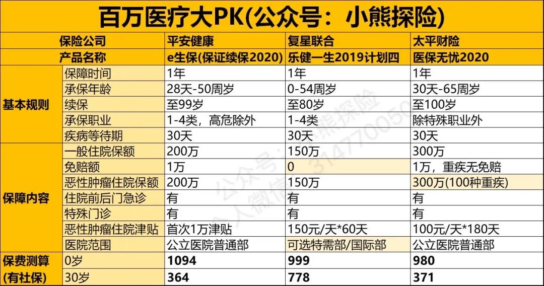 2020年最值得买的百万医疗险测评-第1张图片-牧野网